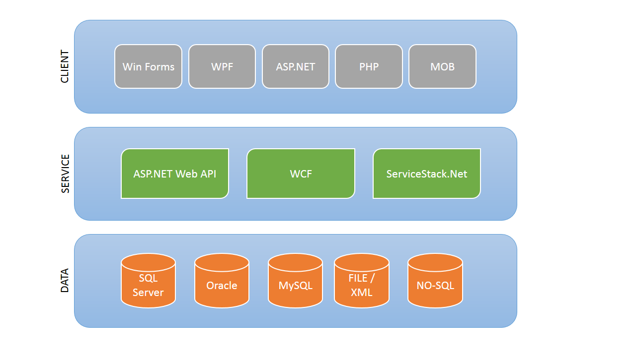 SOA-tech-stack